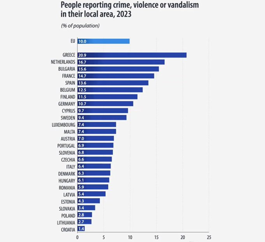 an poll showing crime rates, countries with strict migration policies score low