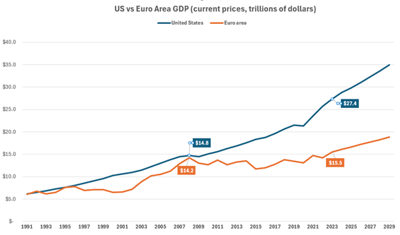 an poll showing US beating EU in terms of GDP,caused by huge restrictions